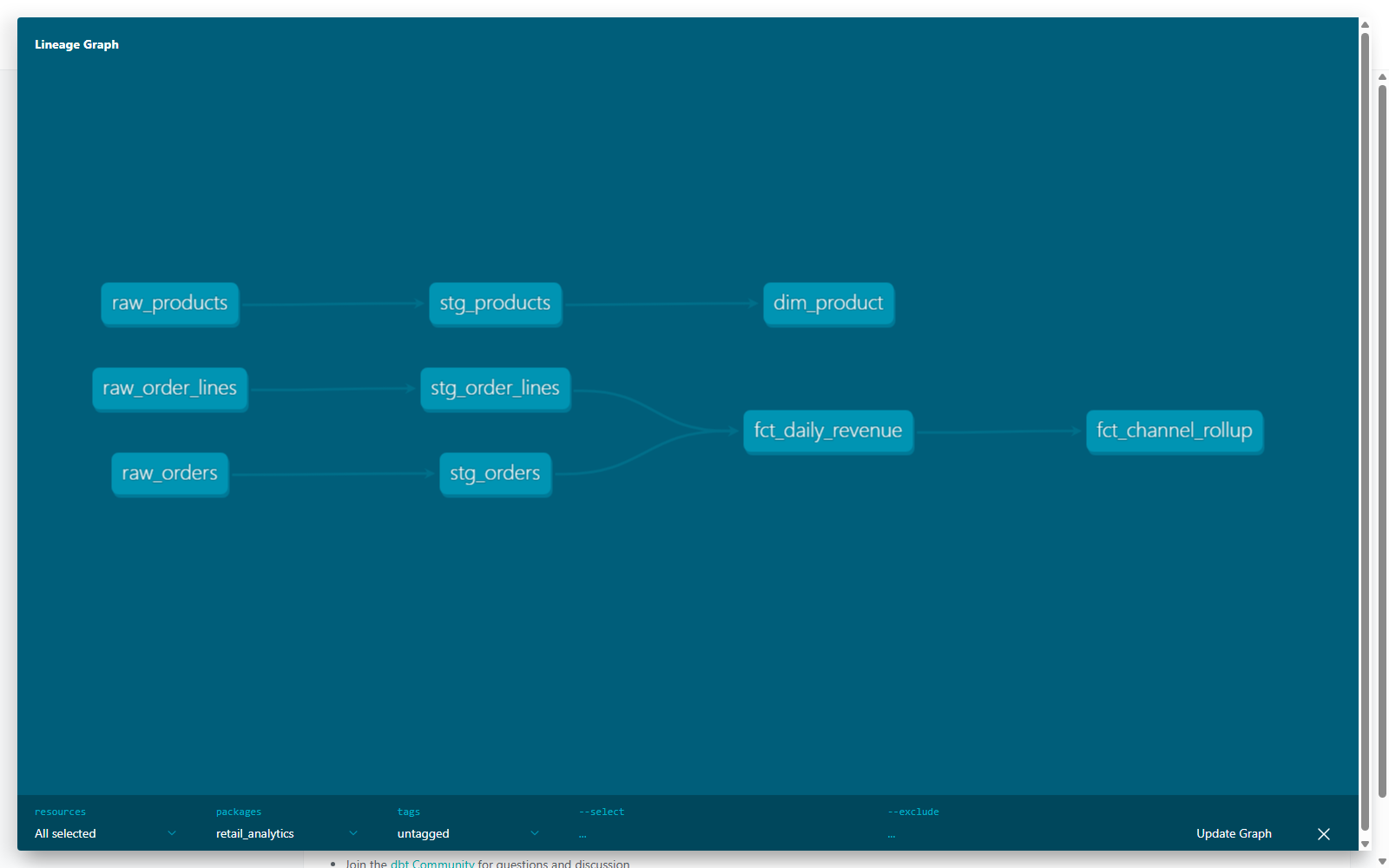 dbt docs — the model lineage DAG (synthetic data · public repo)